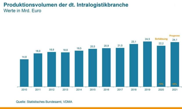 Intralogistik-Konjunktur im Pandemiejahr 2020
