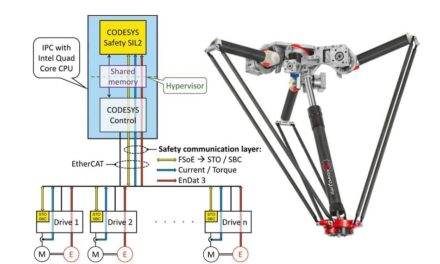 Automatisierungslösung für kooperative Robotik