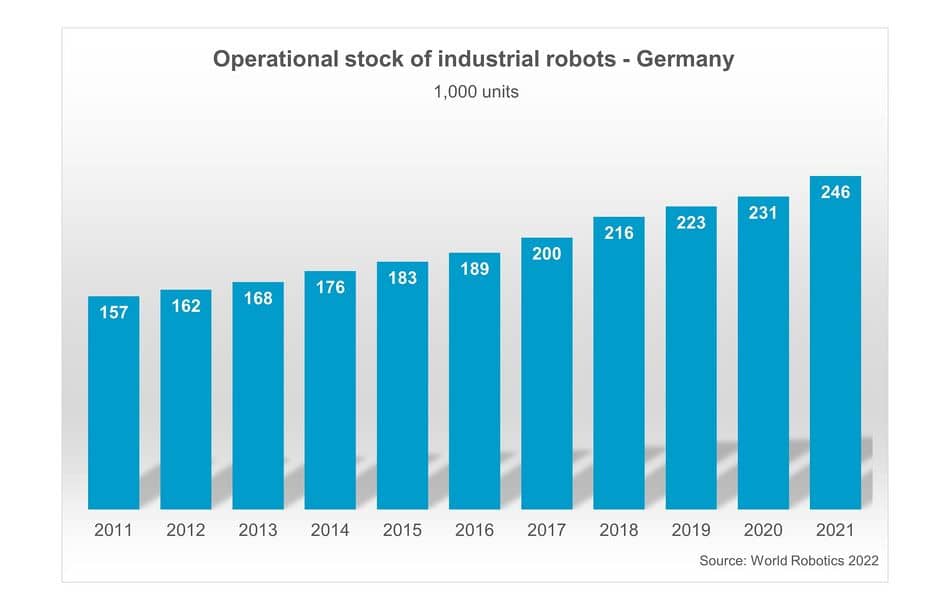 Industrie-Roboter: Deutschland ist Europameister