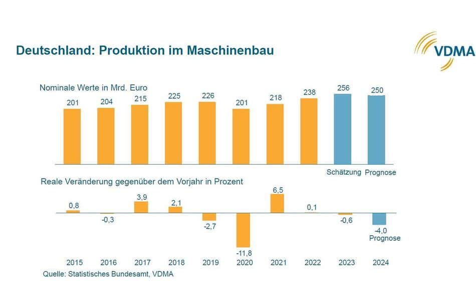 VDMA bestätigt Prognose: Produktionsminus von 4 Prozent erwartet