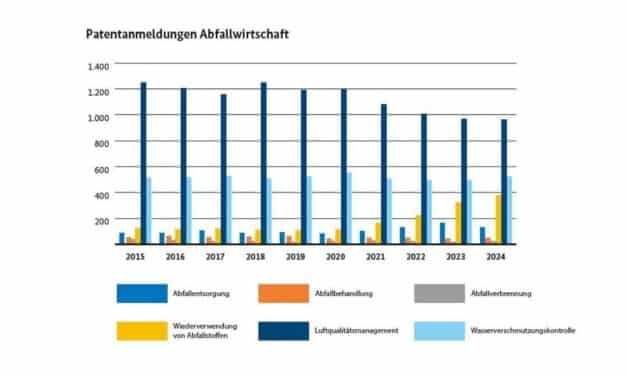Patentanmeldungen zum Wertstoffrecycling zehn Jahren verdreifacht