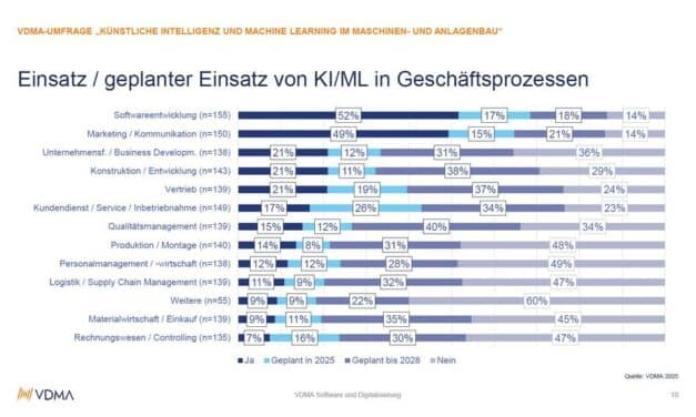 VDMA-Umfrage zu KI im Maschinenbau