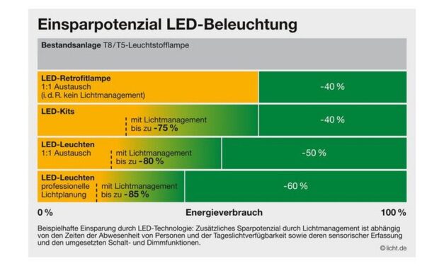 Beleuchtung sanieren und Betriebskosten sparen