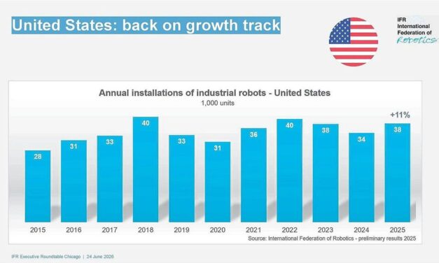 US-Roboterindustrie wächst zweistellig