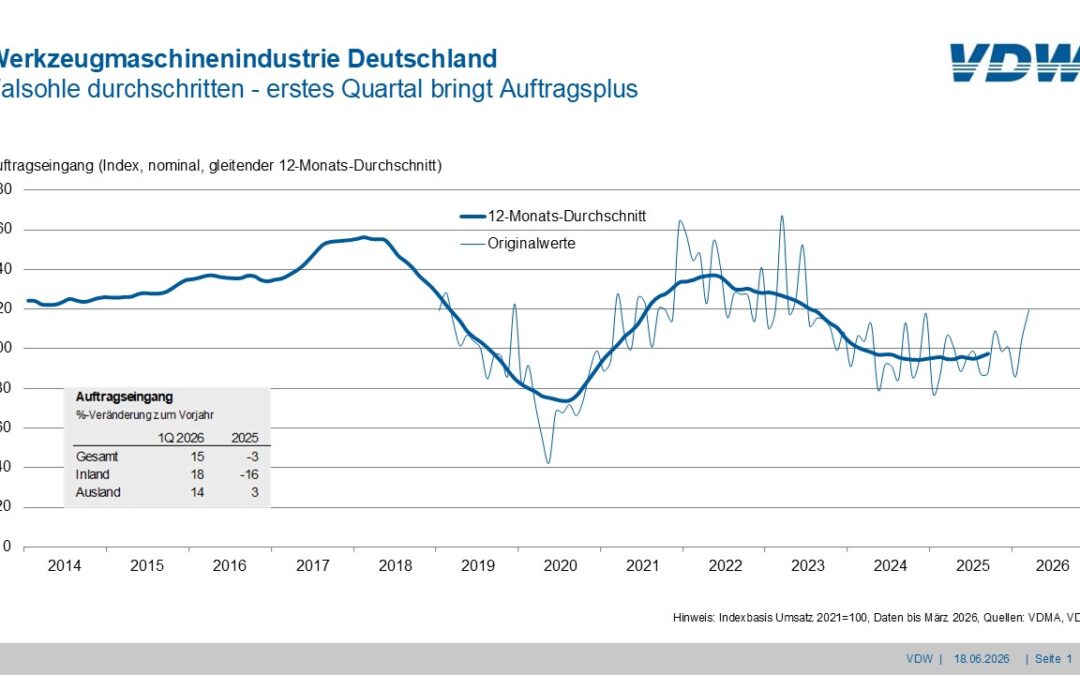 Erstes Quartal bringt Auftragsplus im Werkzeugmaschinenbau
