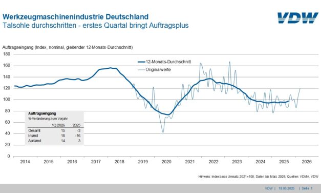 Erstes Quartal bringt Auftragsplus im Werkzeugmaschinenbau